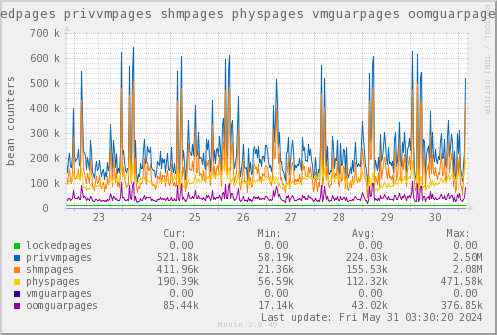 VE538: lockedpages privvmpages shmpages physpages vmguarpages oomguarpages